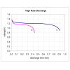 4 x AA NiMH 2900mAh Rechargeable Batteries VapexTech - Fats Rate Discharge Graph