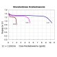 4 szt. Akumulatorki NiMH 1.2v 1100mAh AAA (R3) Vapex-Tech +box - Czas szybkiego rozładowania